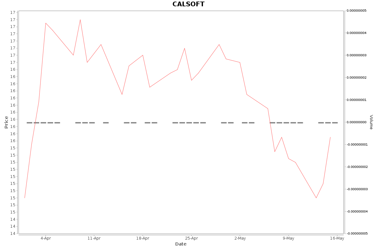 CALSOFT Daily Price Chart NSE Today